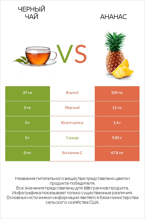 Черный чай vs Ананас infographic