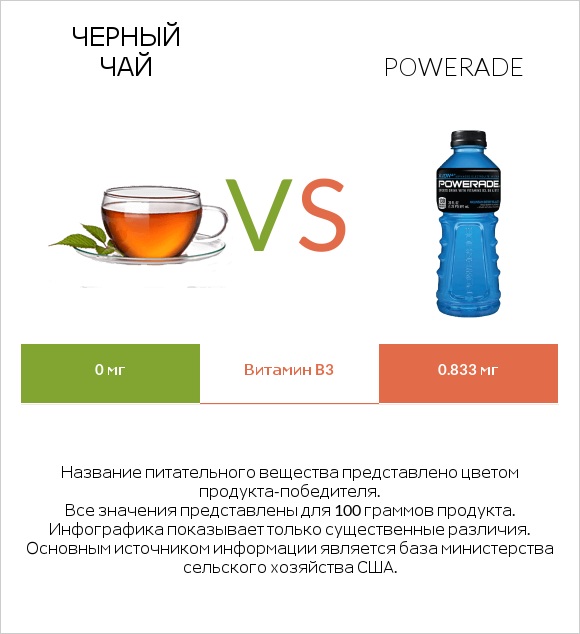 Черный чай vs Powerade infographic