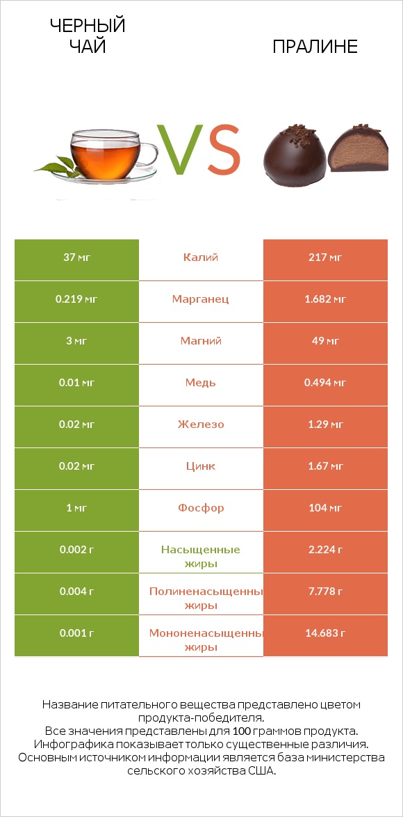 Черный чай vs Пралине infographic