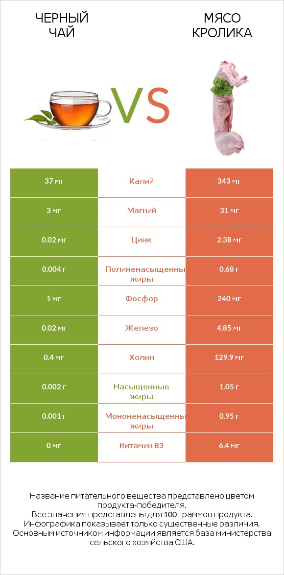 Черный чай vs Мясо кролика infographic