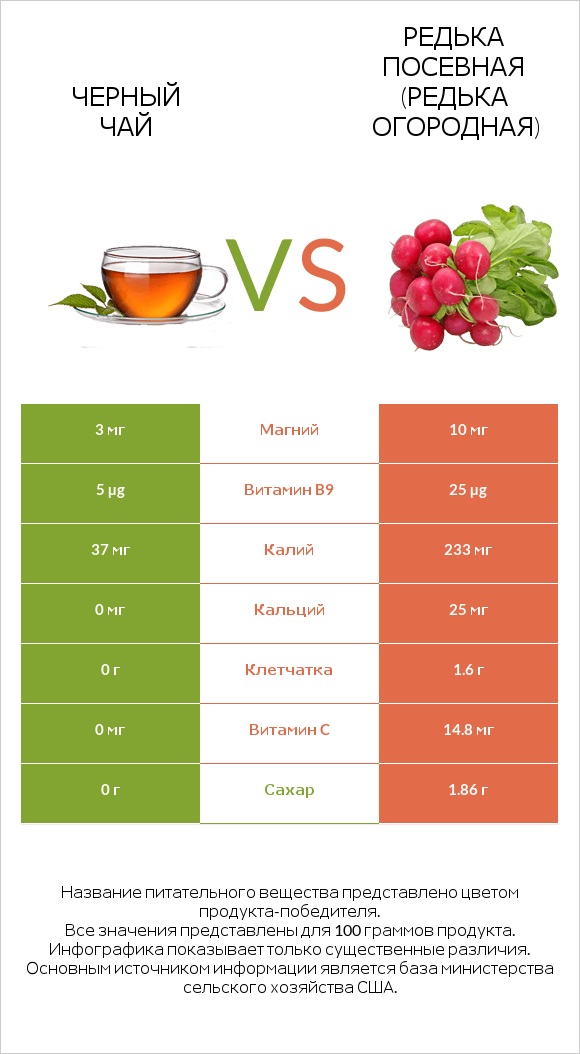 Черный чай vs Редька посевная (Редька огородная) infographic