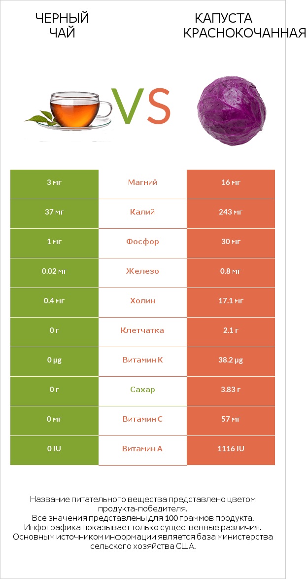 Черный чай vs Капуста краснокочанная infographic