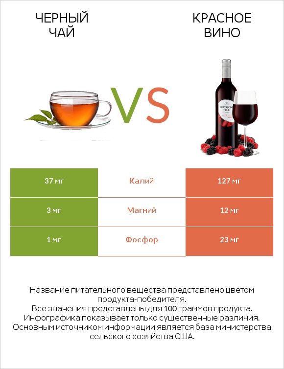 Черный чай vs Красное вино infographic