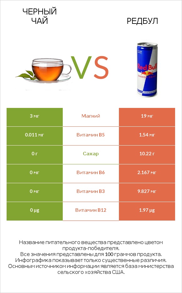Черный чай vs Редбул  infographic