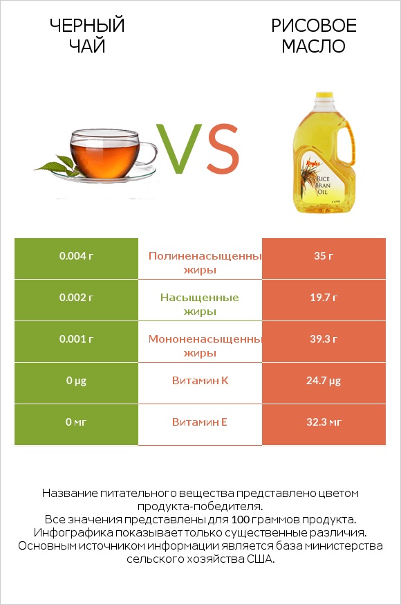 Черный чай vs Рисовое масло infographic