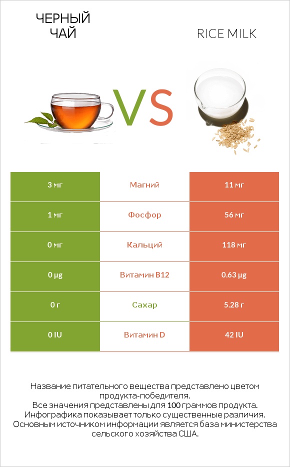 Черный чай vs Rice milk infographic