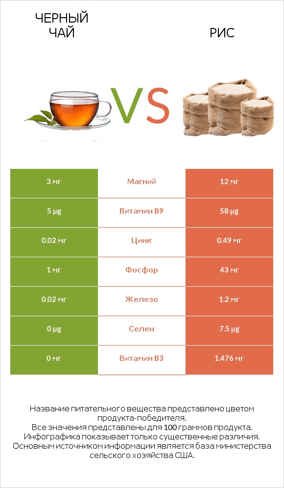 Черный чай vs Рис infographic