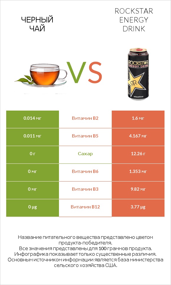 Черный чай vs Rockstar energy drink infographic
