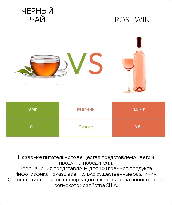 Черный чай vs Rose wine infographic