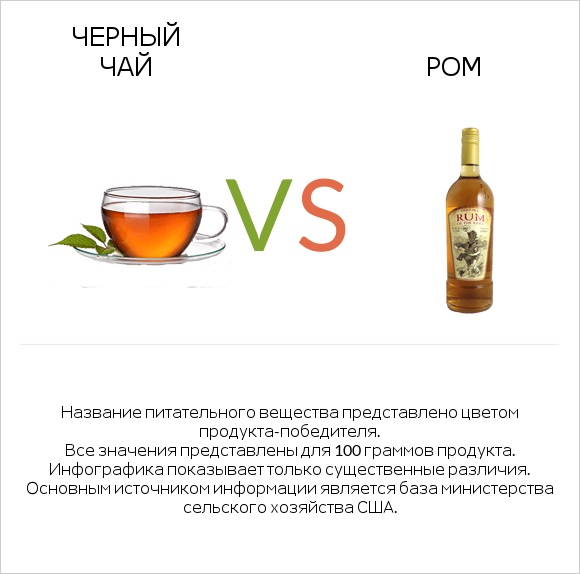 Черный чай vs Ром infographic
