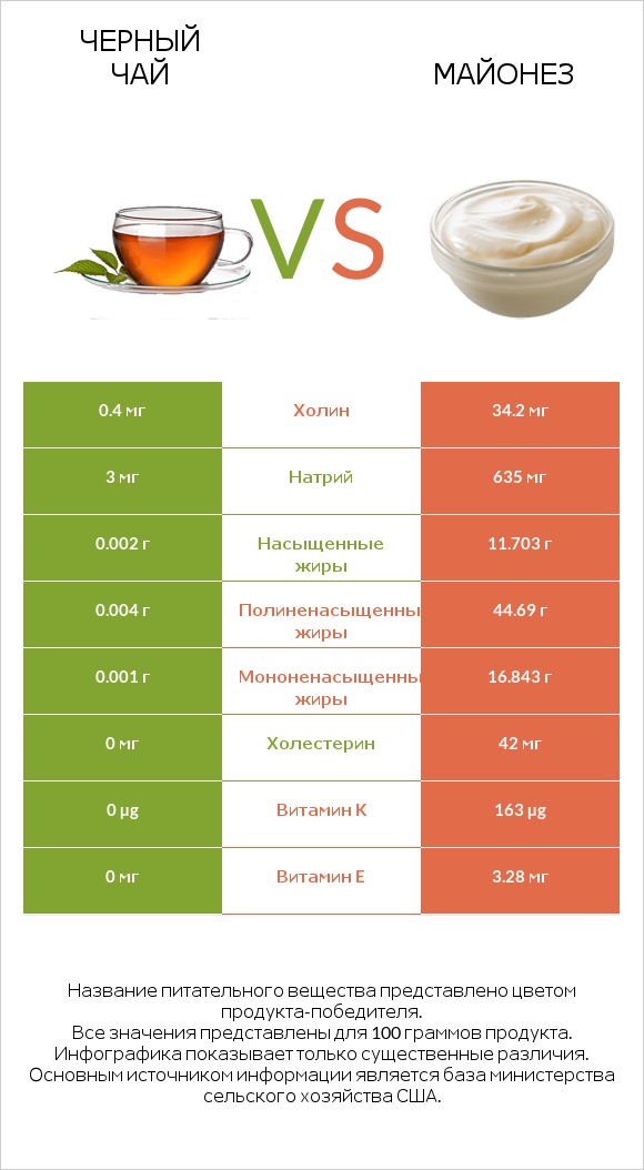 Черный чай vs Майонез infographic