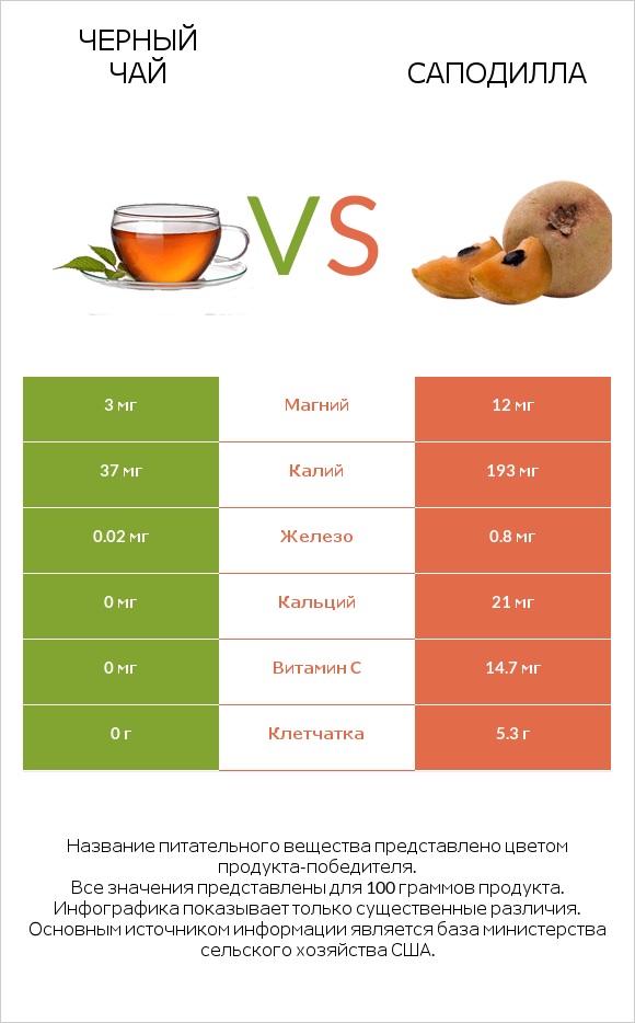 Черный чай vs Саподилла infographic