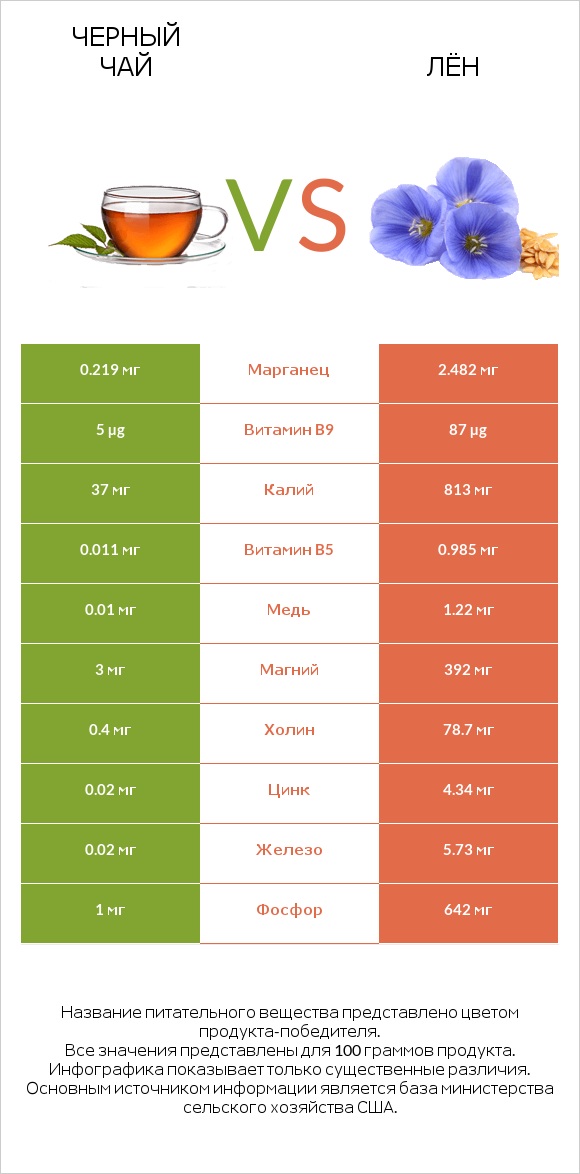 Черный чай vs Лён infographic