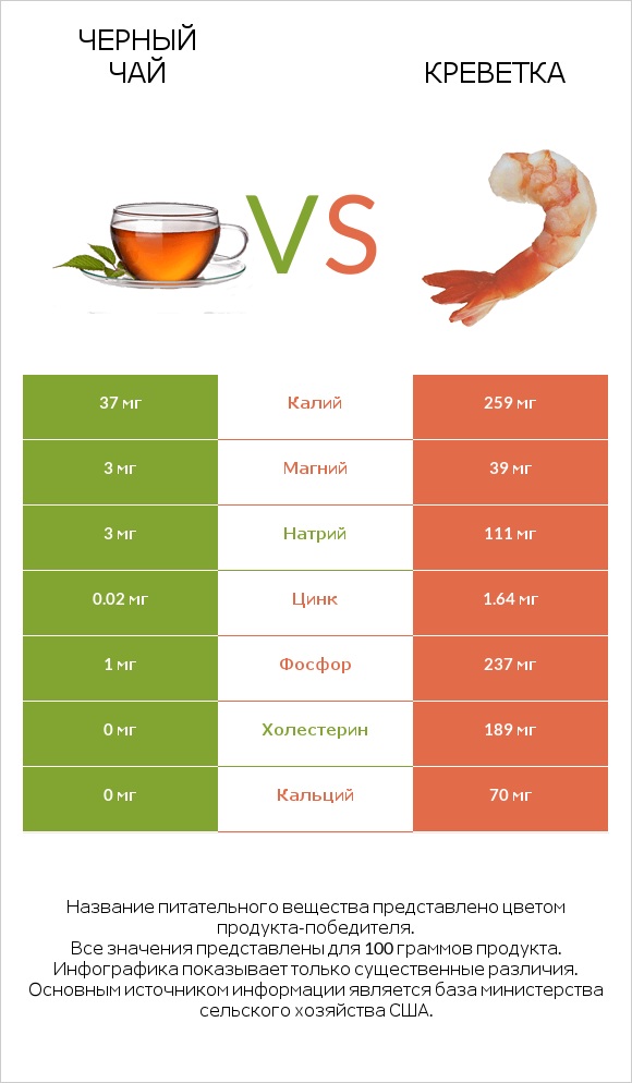 Черный чай vs Креветка infographic