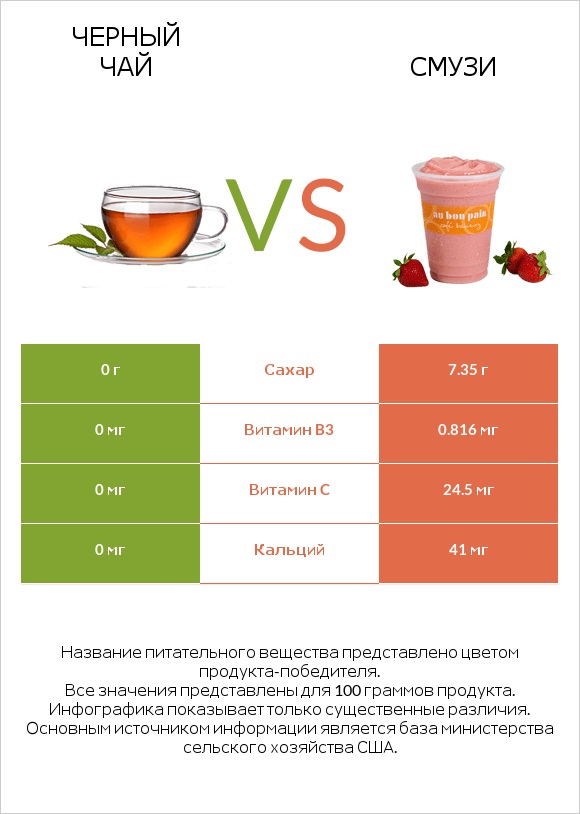 Черный чай vs Смузи infographic
