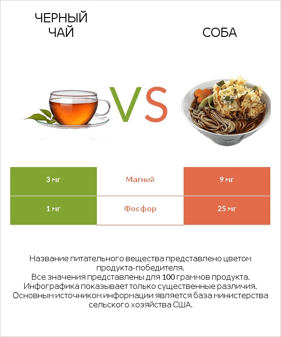 Черный чай vs Соба infographic