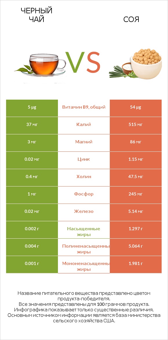 Черный чай vs Соя infographic