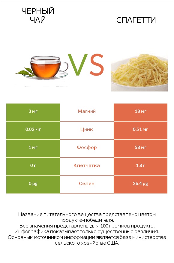 Черный чай vs Спагетти infographic