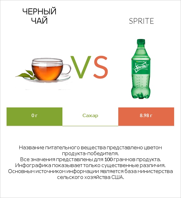 Черный чай vs Sprite infographic