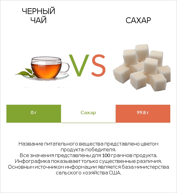 Черный чай vs Сахар infographic