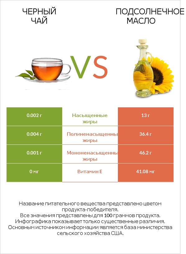 Черный чай vs Подсолнечное масло infographic