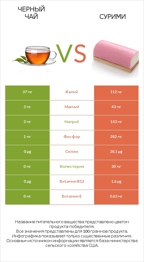 Черный чай vs Сурими infographic