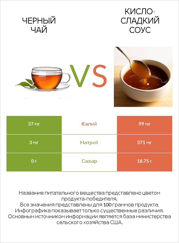 Черный чай vs Кисло-сладкий соус infographic
