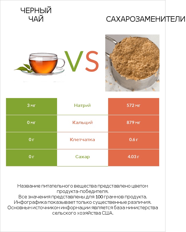 Черный чай vs Сахарозаменители infographic
