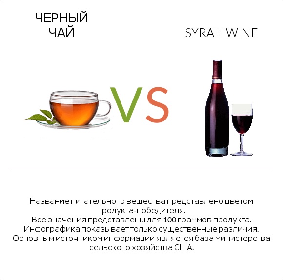 Черный чай vs Syrah wine infographic