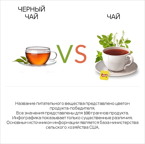 Черный чай vs Чай infographic