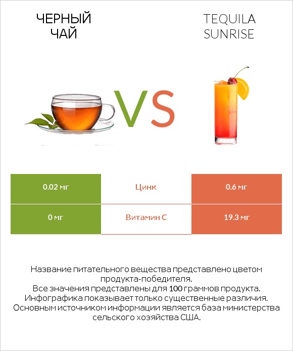 Черный чай vs Tequila sunrise infographic