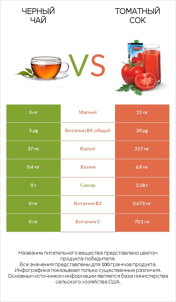Черный чай vs Томатный сок infographic