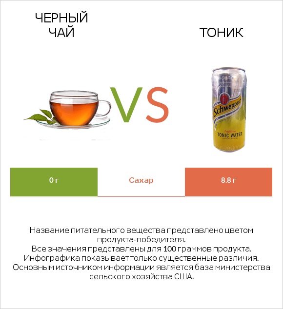 Черный чай vs Тоник infographic