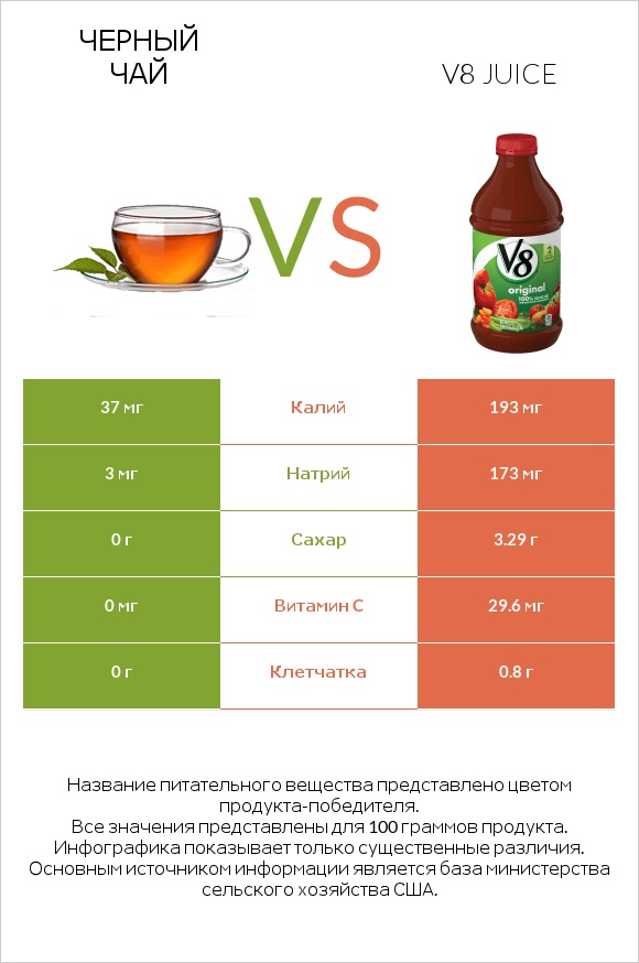 Черный чай vs V8 juice infographic