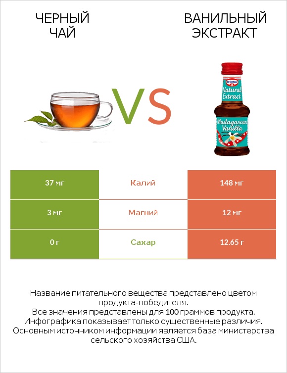 Черный чай vs Ванильный экстракт infographic