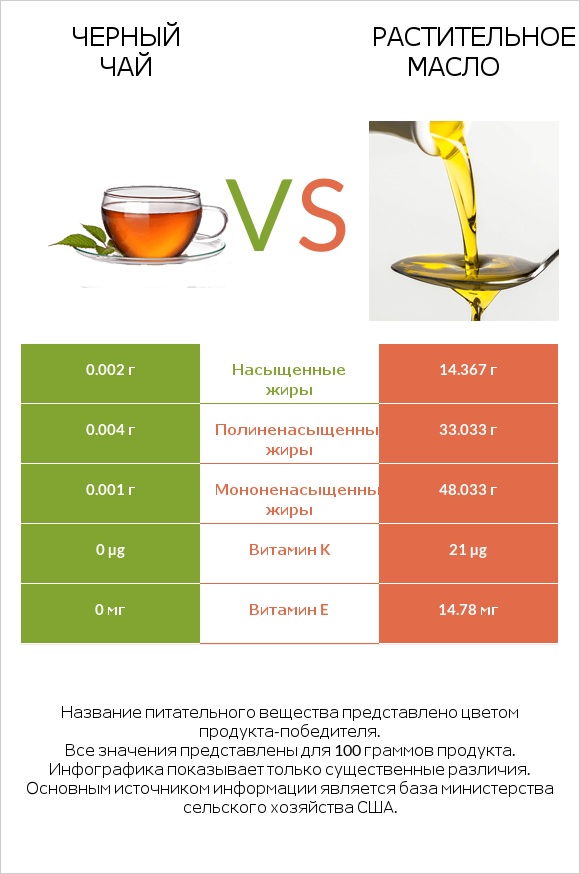 Черный чай vs Растительное масло infographic