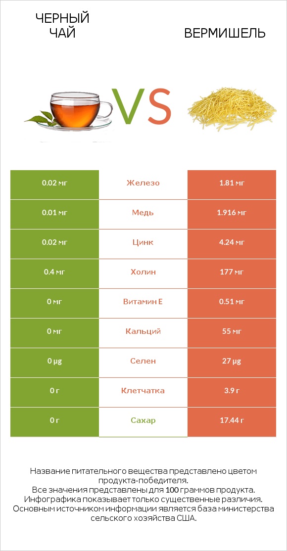 Черный чай vs Вермишель infographic