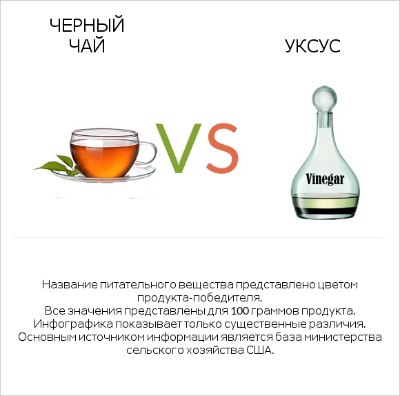 Черный чай vs Уксус infographic