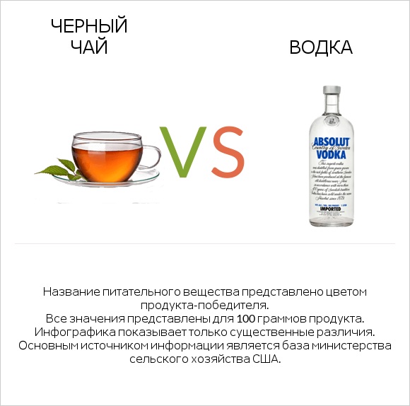 Черный чай vs Водка infographic