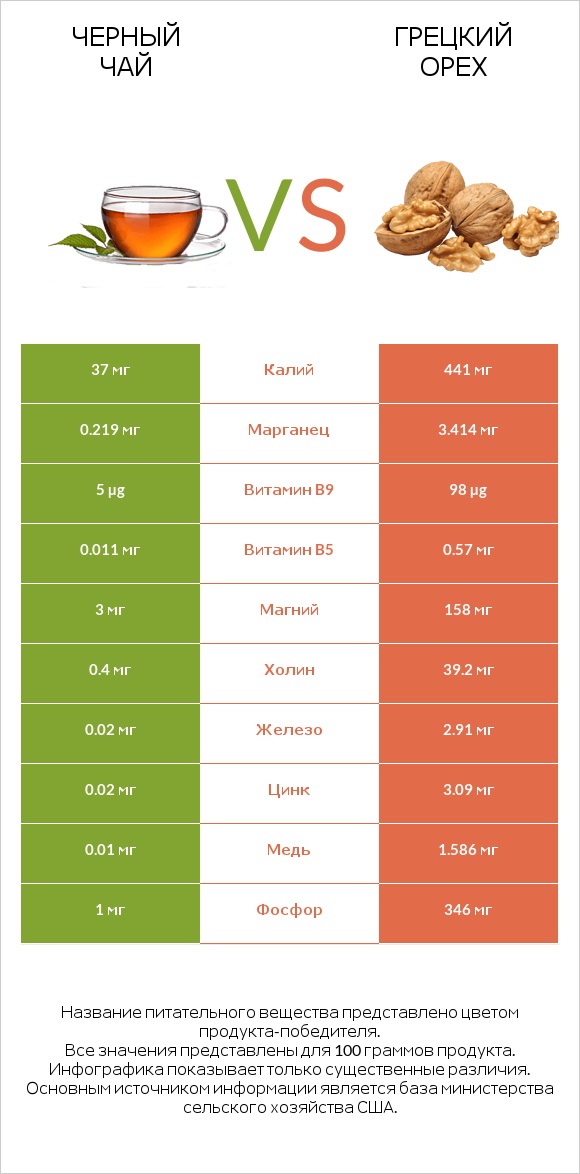 Черный чай vs Грецкий орех infographic