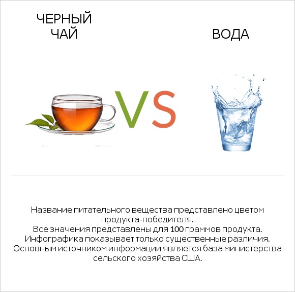 Черный чай vs Вода infographic