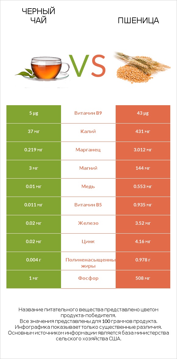 Черный чай vs Пшеница infographic