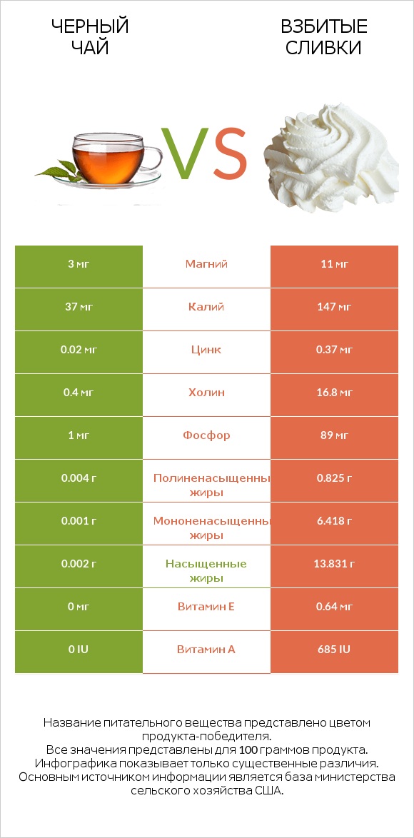 Черный чай vs Взбитые сливки infographic