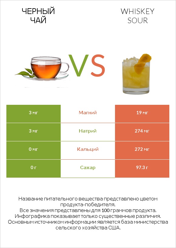 Черный чай vs Whiskey sour infographic