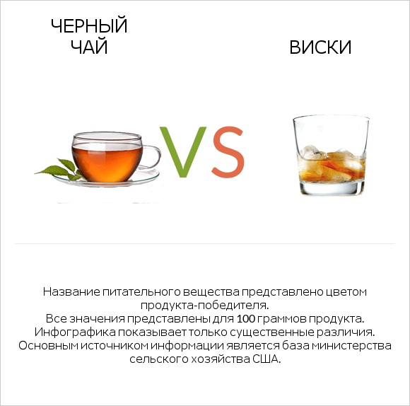Черный чай vs Виски infographic