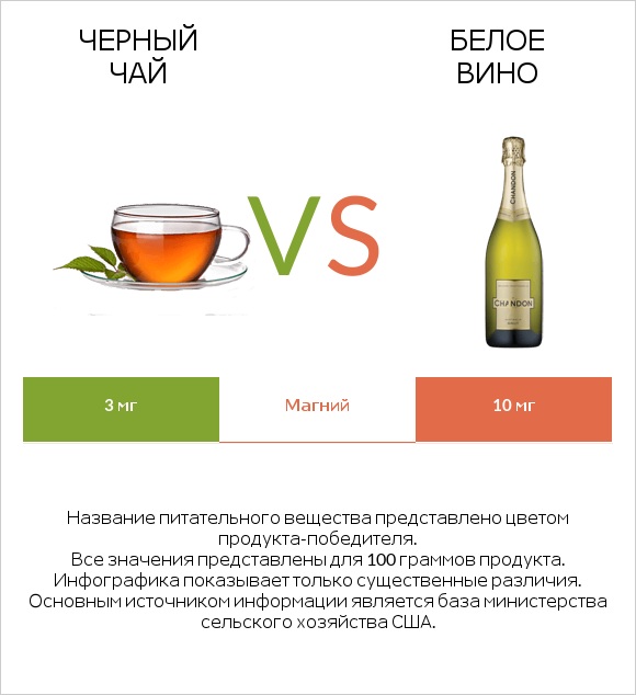 Черный чай vs Белое вино infographic