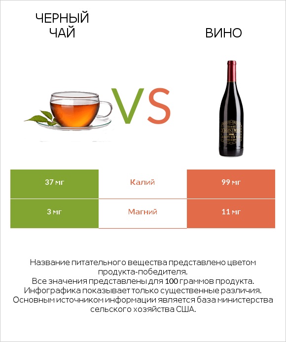 Черный чай vs Вино infographic