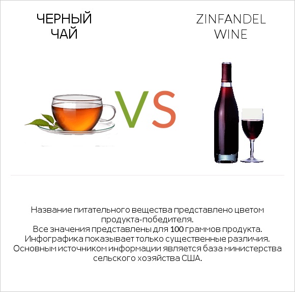 Черный чай vs Zinfandel wine infographic