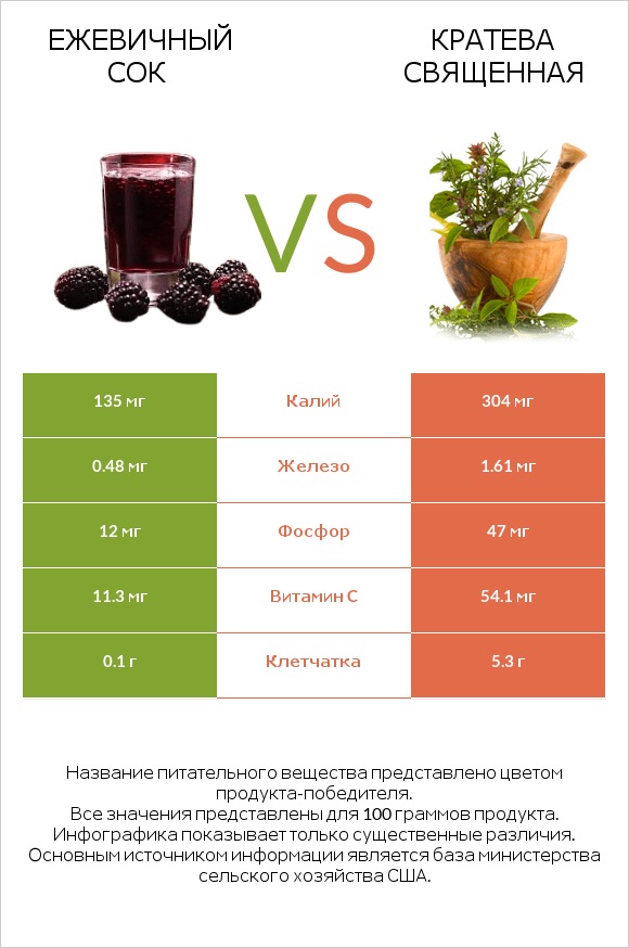 Ежевичный сок vs Кратева священная infographic