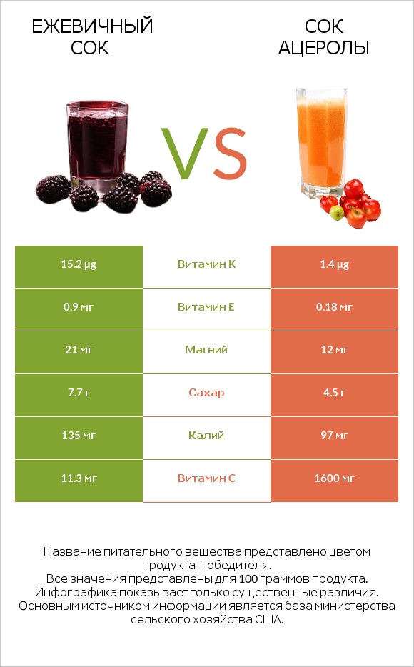 Ежевичный сок vs Сок ацеролы infographic